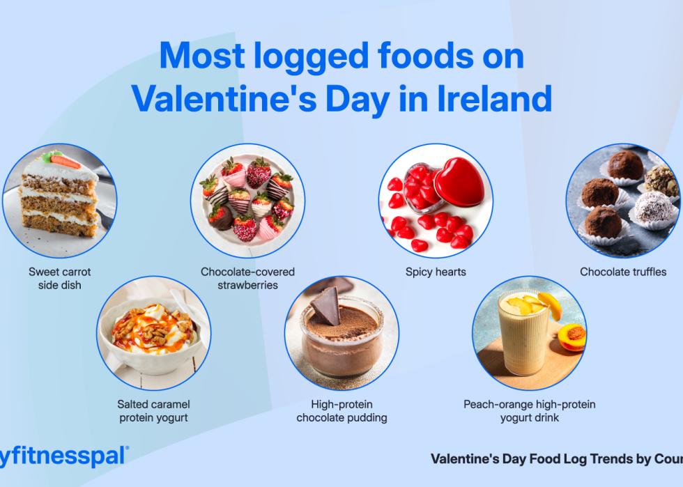 Infographic of most logged foods requested in Ireland.
