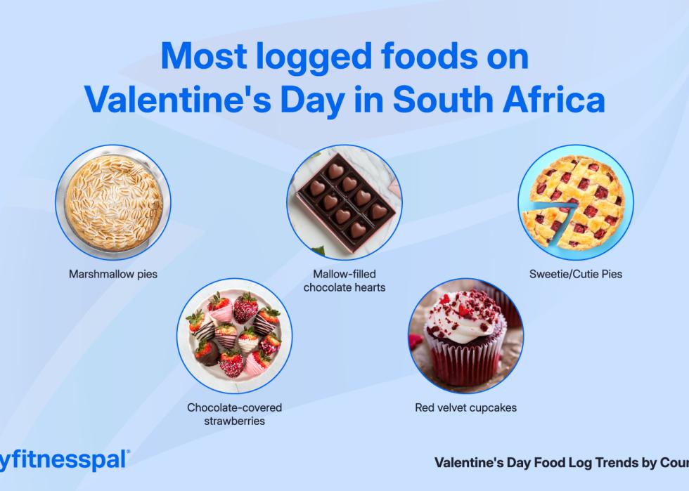 Infographic of most logged foods requested in South Africa.
