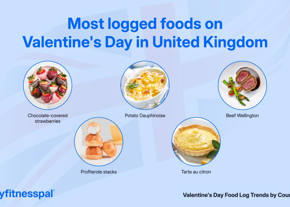 Infographic of most logged foods requested in the U.K.