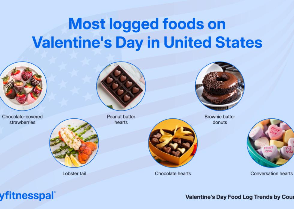 Infographic of most logged foods requested in the U.S.