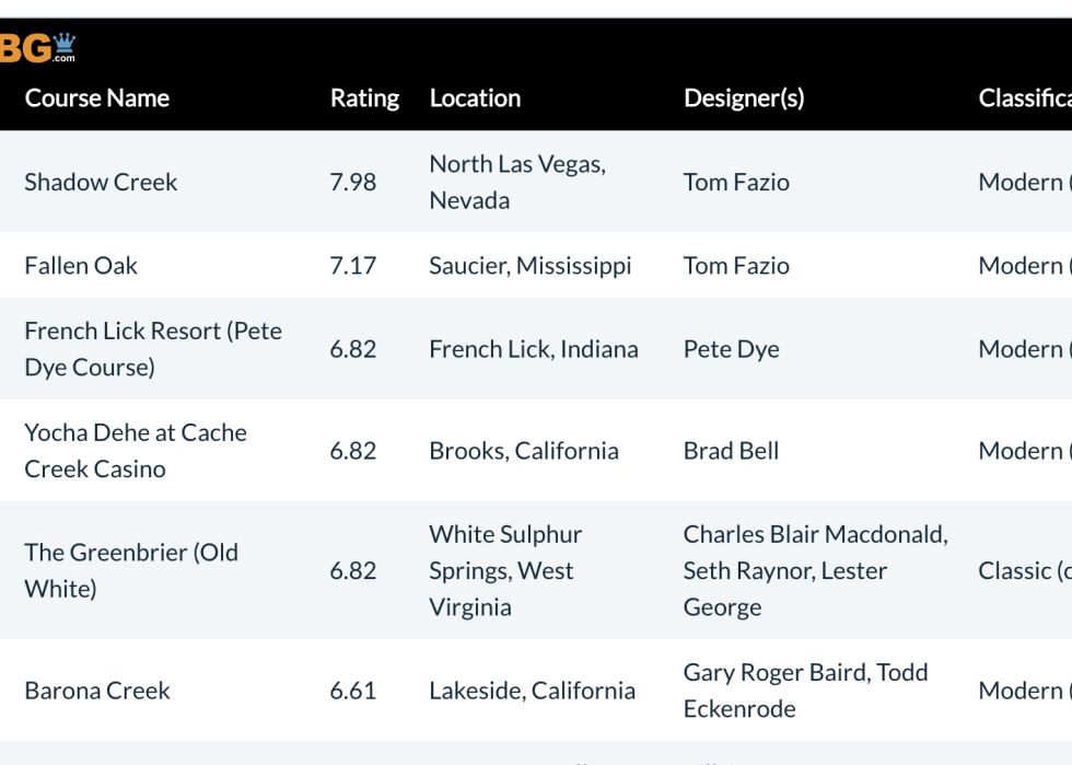 Table showing top 10 rated casino golf courses.