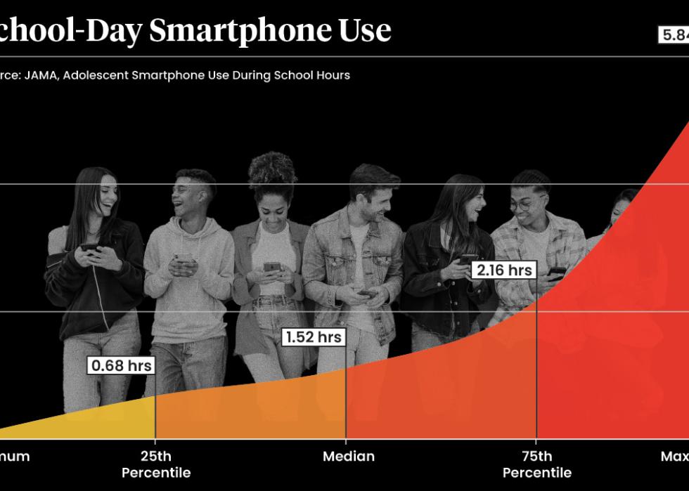 Data chart showing the average school-day smartphone use.