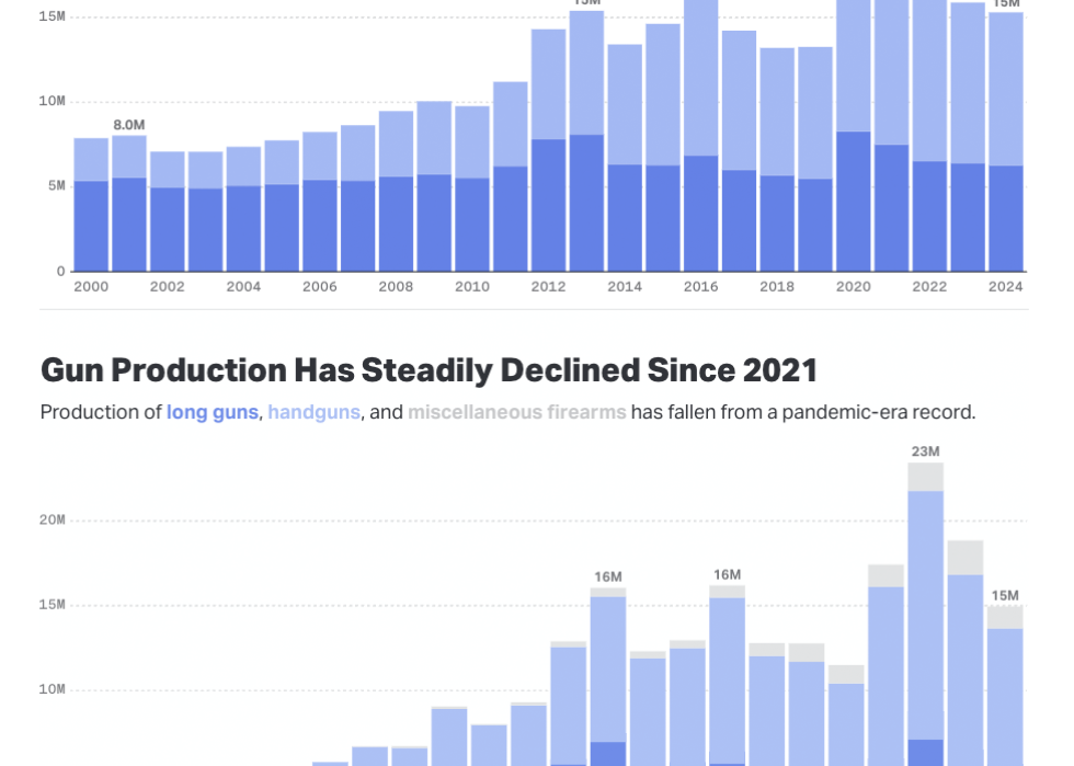 Graph showing  how gun sales and production have changed over the past few years.