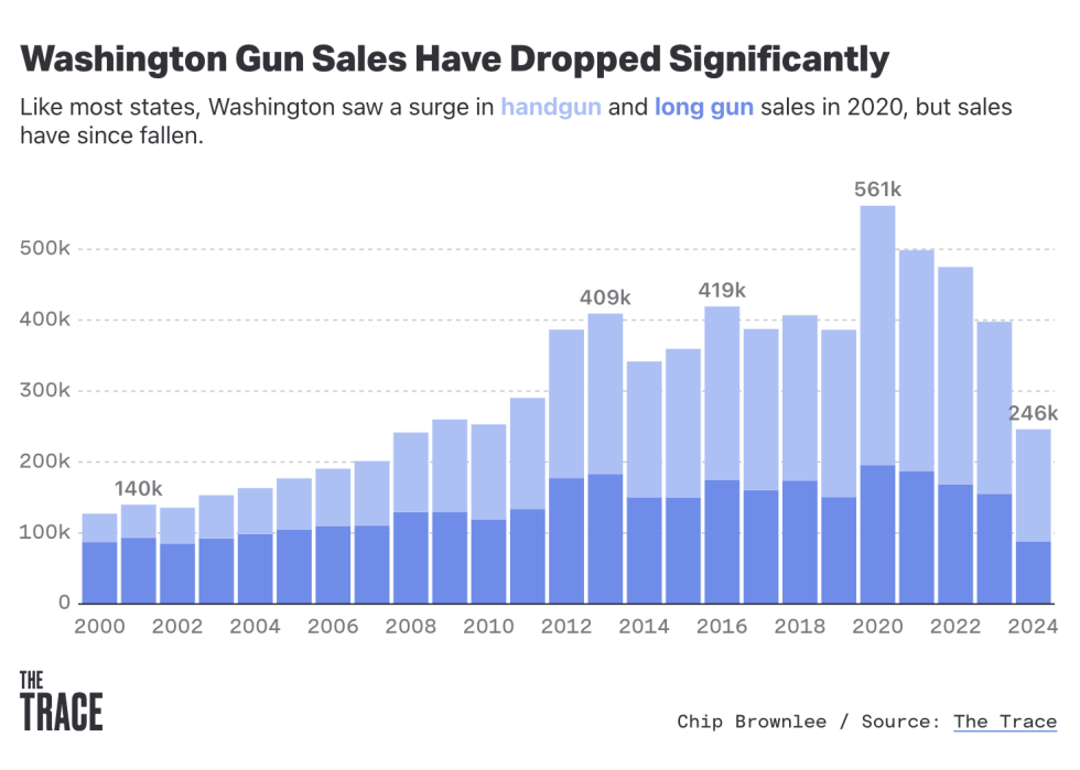 Chart showing that Washington gun sales have dropped significantly.