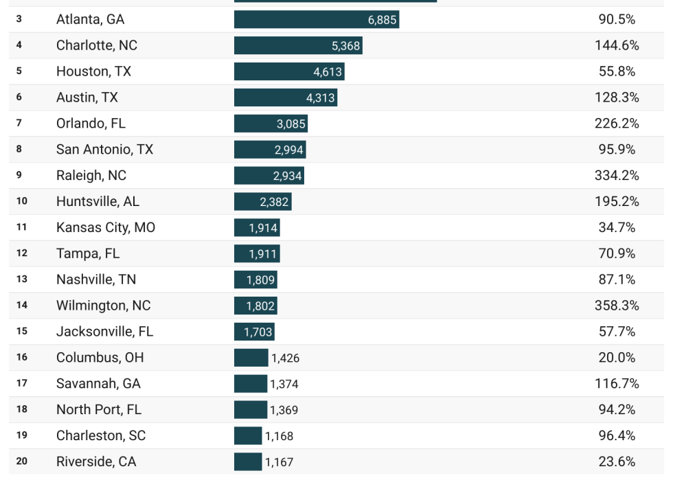 List of the top 20 metros with the most units in the pipeline.