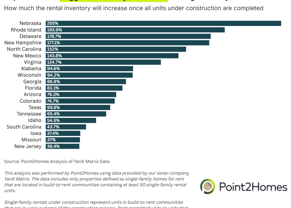 Data chart of the top 20 states with the biggest inventory increases in percentages for single-family homes under build-to-rent construction.