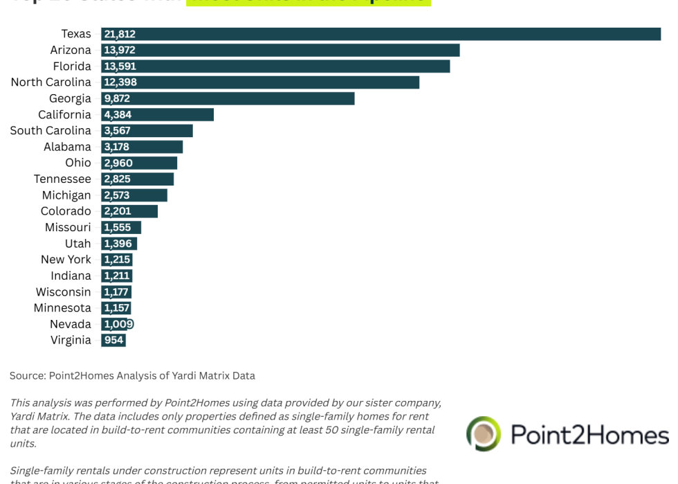 List of the top 20 states with the most units in the pipeline.