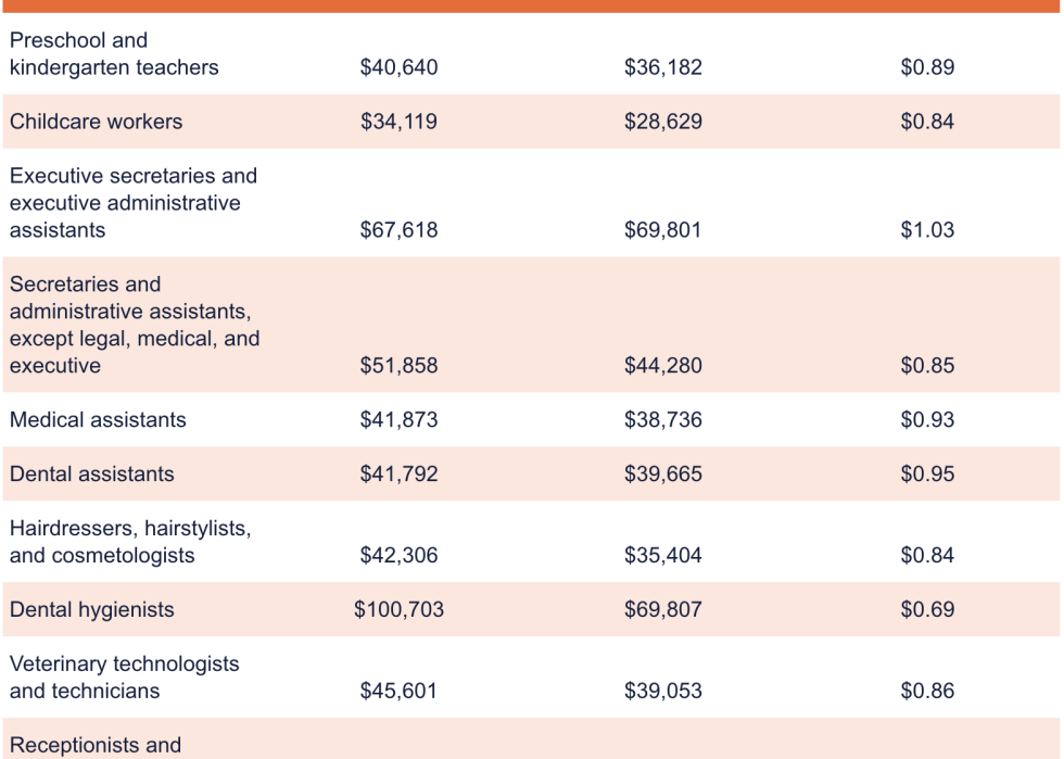 Table showing female pay in female-dominated occupations.