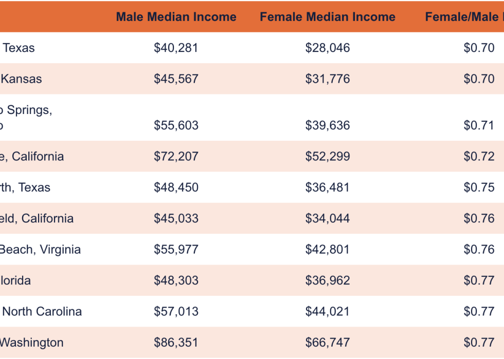 Table showing list of large cities with the largest wage gap.