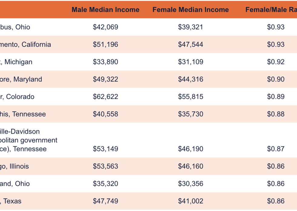 Table showing list of large cities with the smallest wage gap.