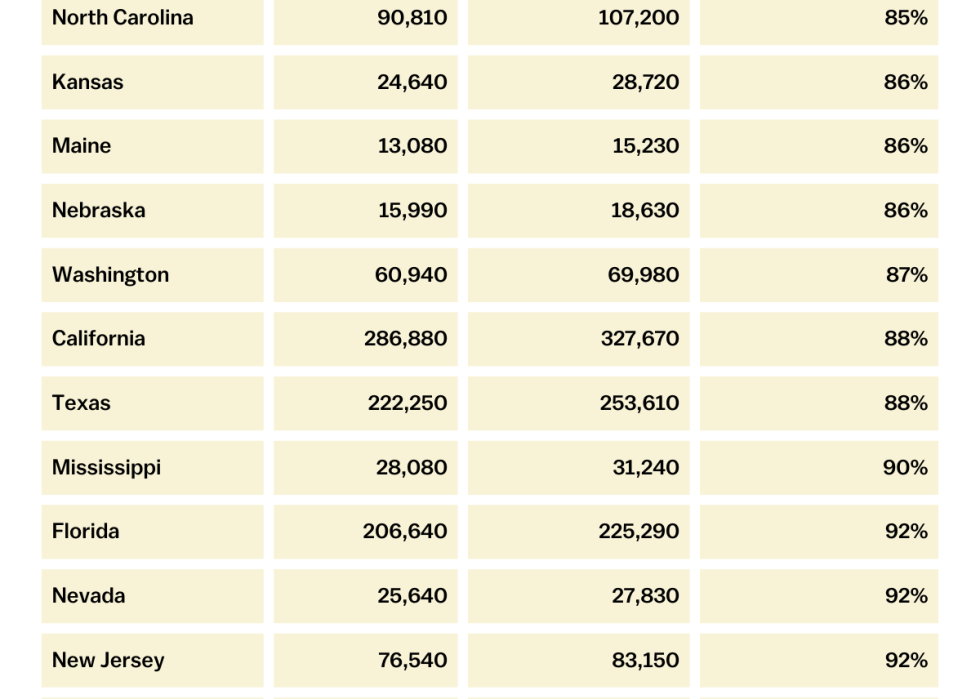 Chart showing projected shortages by state.