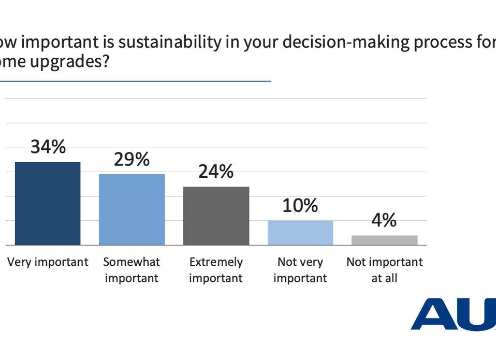 Bar graph showing respondent results to the question "How important is sustainability in your decision-making process of home upgrades?"