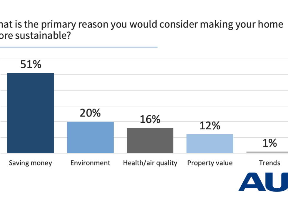 Bar graph showing respondent results to the question "What is the primary reason you would consider making your home more sustainable?"