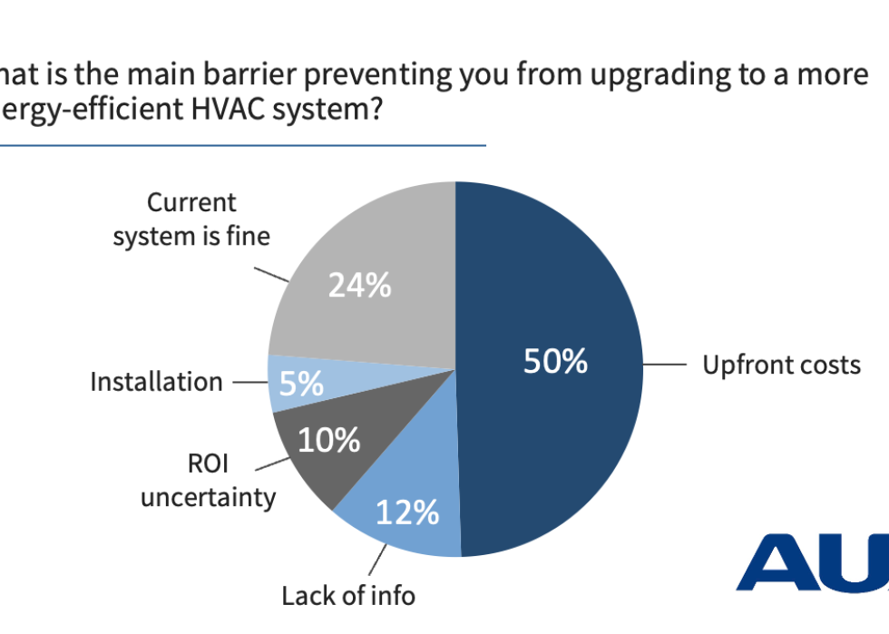 Pie graph showing respondent results to the question "What is the main barrier preventing you from upgrading to a more energy-efficient HVAC system?"