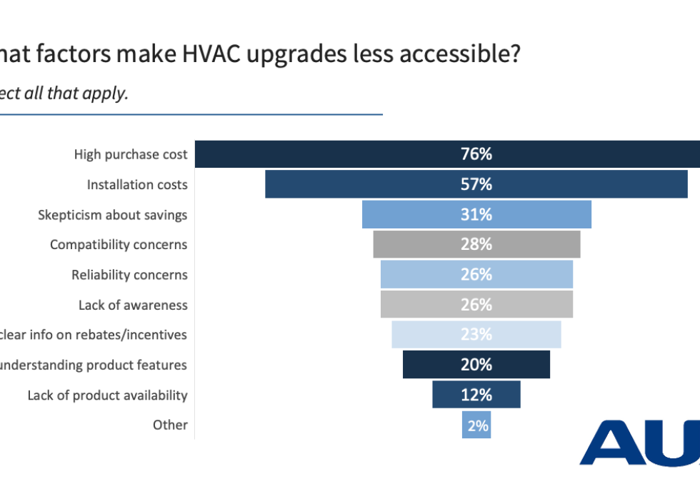 Chart showing respondent results to the question "What factors make HVAC upgrades less accessible?"