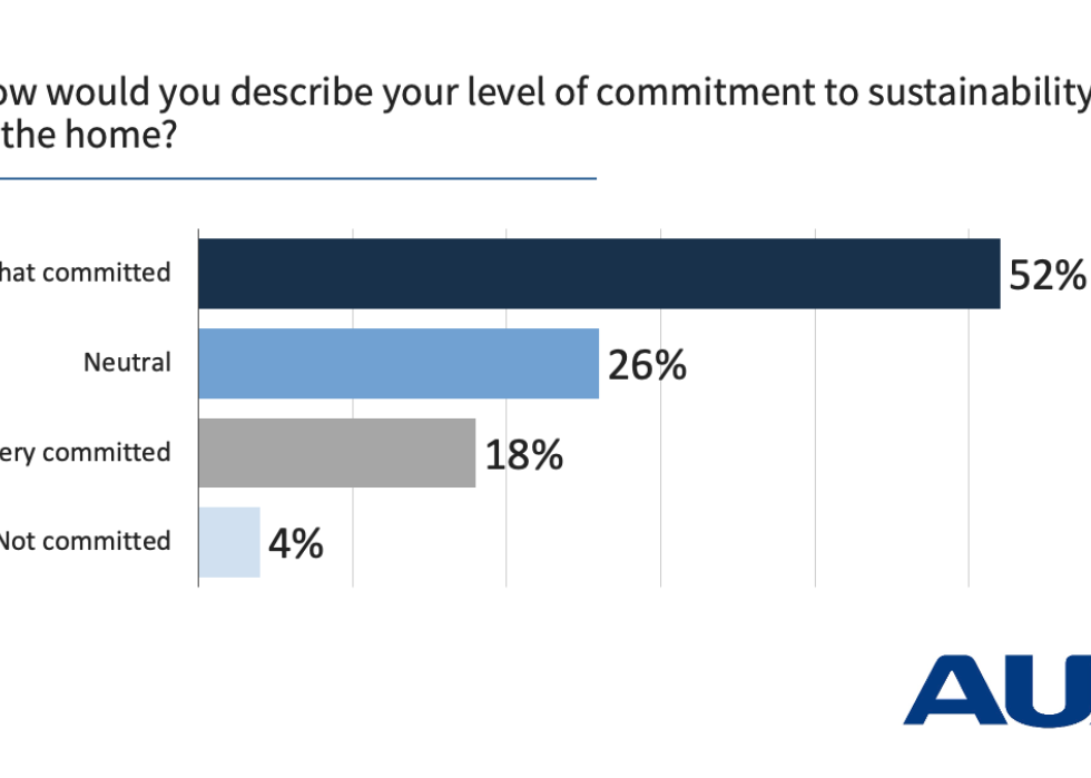 Chart showing respondent results to the question "How would you describe your level of commitment to sustainability at home?"
