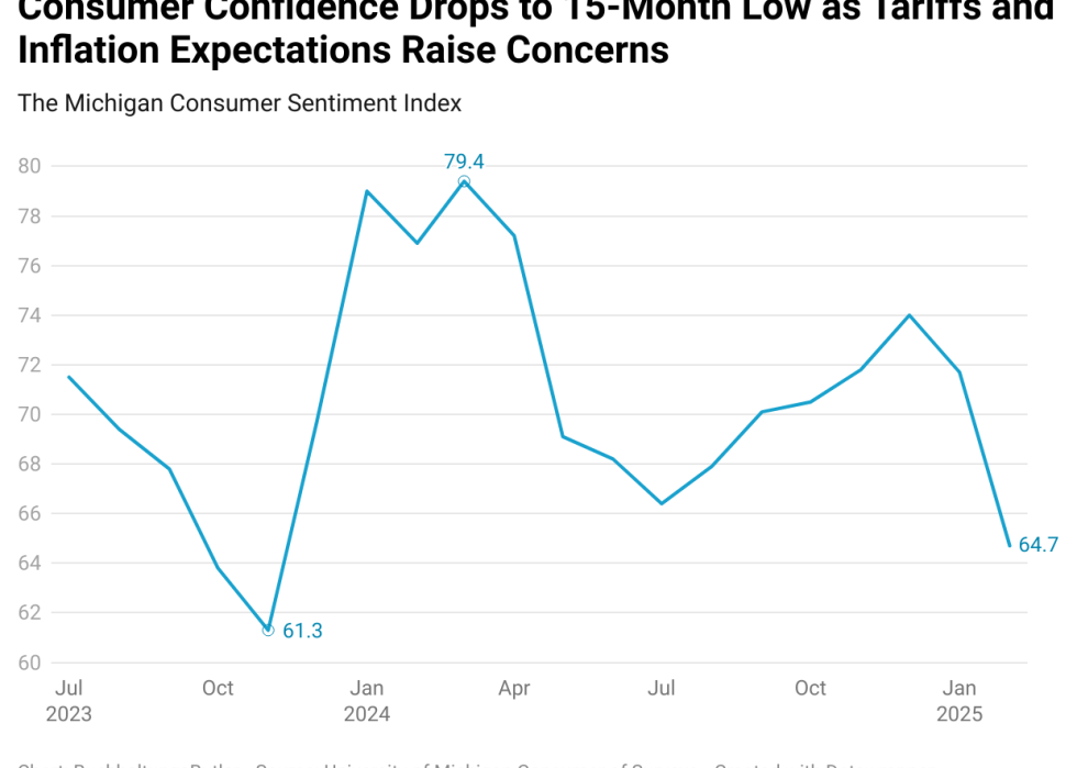 Data chart showing consumer confidence drops to a 15-month low as tariffs and inflation raise concerns.