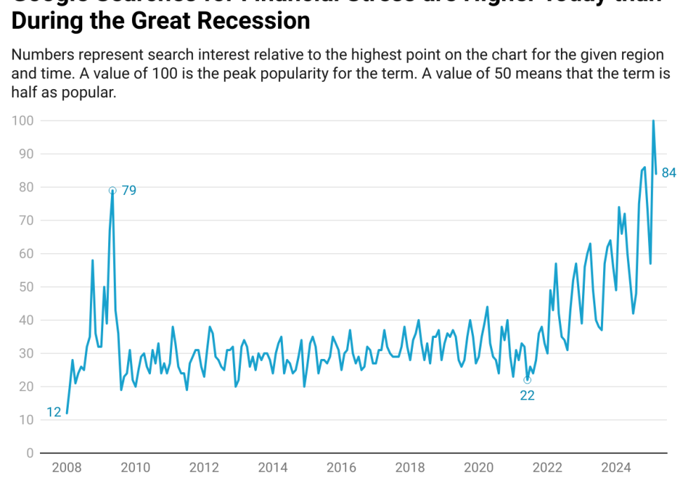 A data chart showing that Google search results for financial stress are higher today than during the great recession.