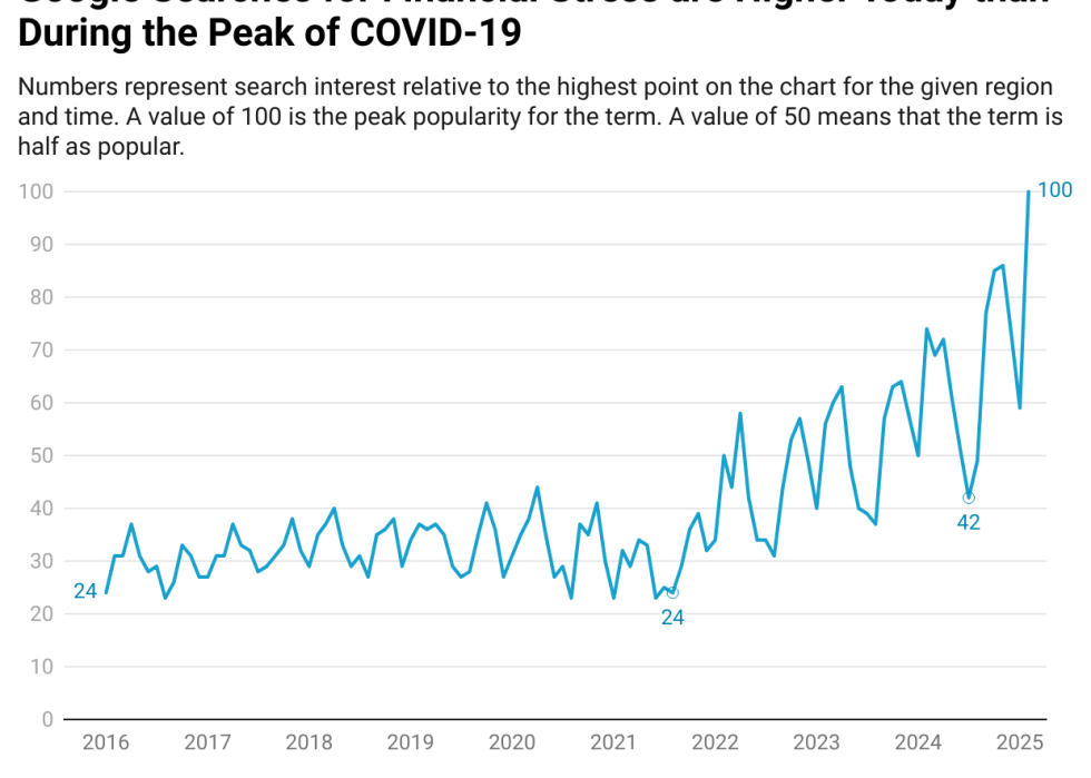 Data chart showing how Google searches for financial stress are higher today than during the peak of COVID-19.