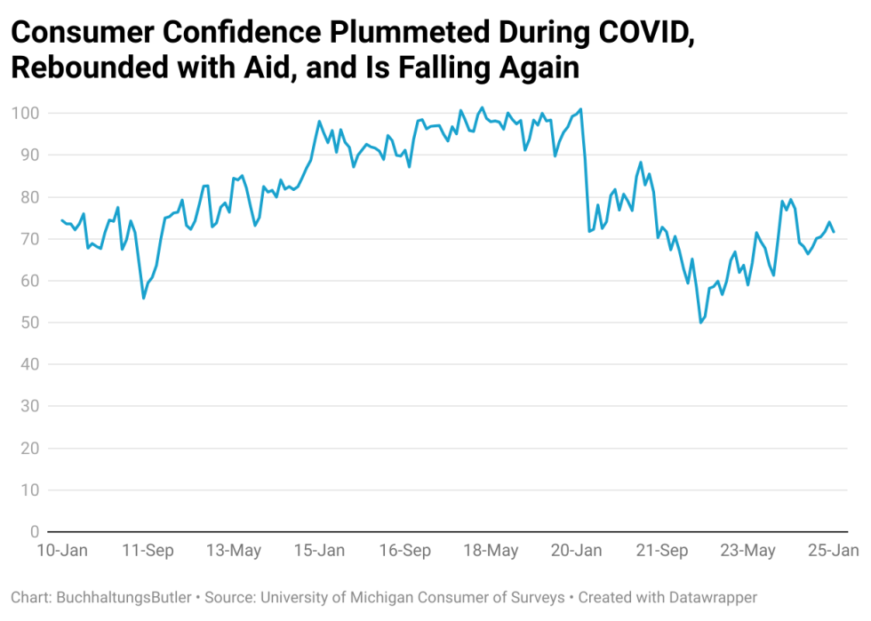 Daa chart showing consumer confidence plummeted during COVID, rebounded with aid and is falling again.