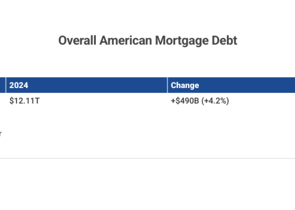 Table showing overall American Mortgage debt.