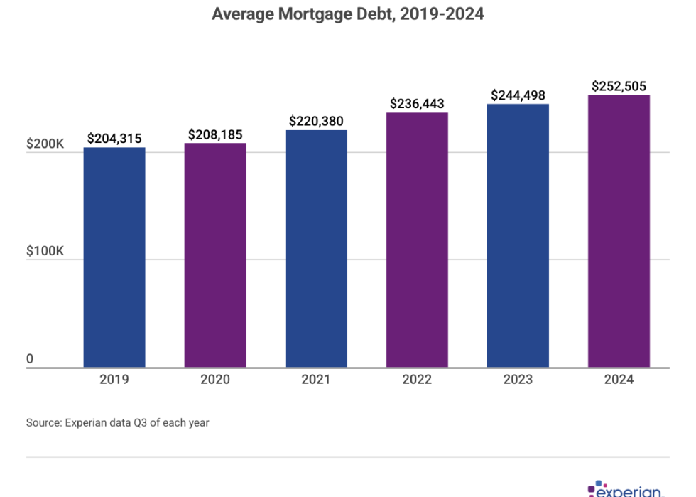 Chart showing average mortgage debt between 2019-2024.