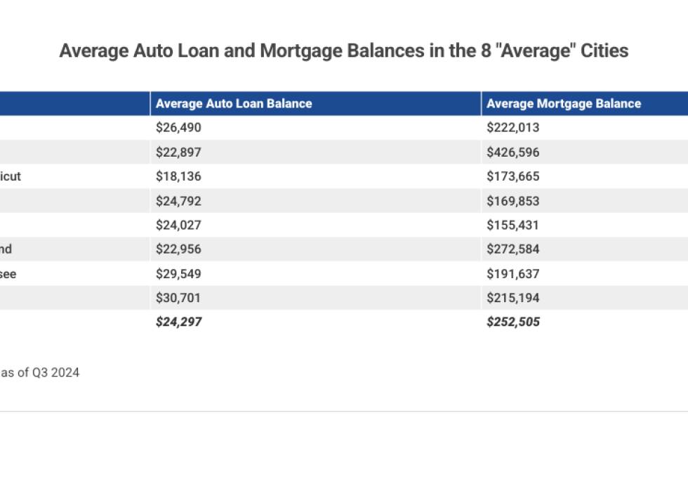 Table listing data on the "Average Auto Loan and Mortgage Balances in the 8 "Average" Cities".