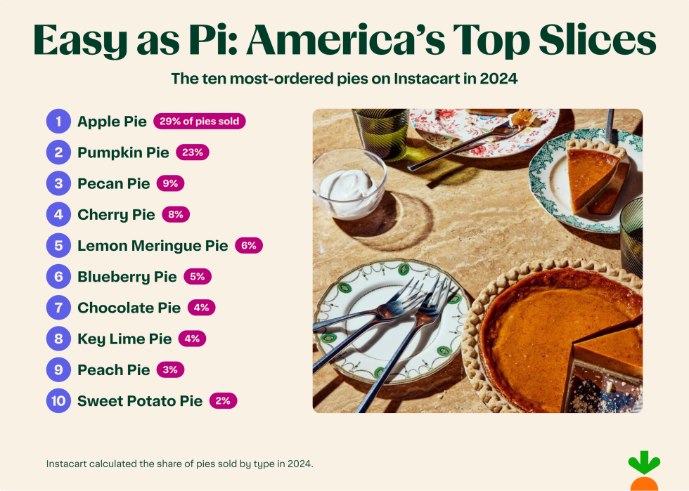 Infographic showing the 10 most-ordered pies on Instacart in 2024.