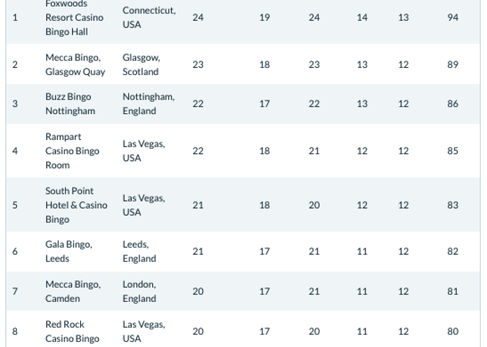 Table showing top 10 bingo halls ranked by OLBG.
