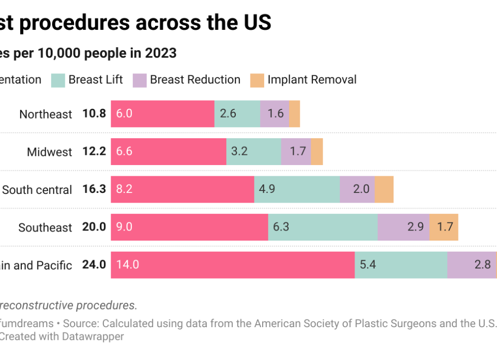 Bar chart showing types of surgeries per 10,000 people in 2023.