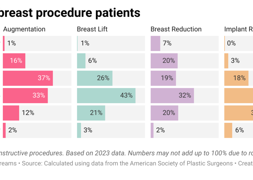 Four bar charts showing age of patients for different breast procedures.