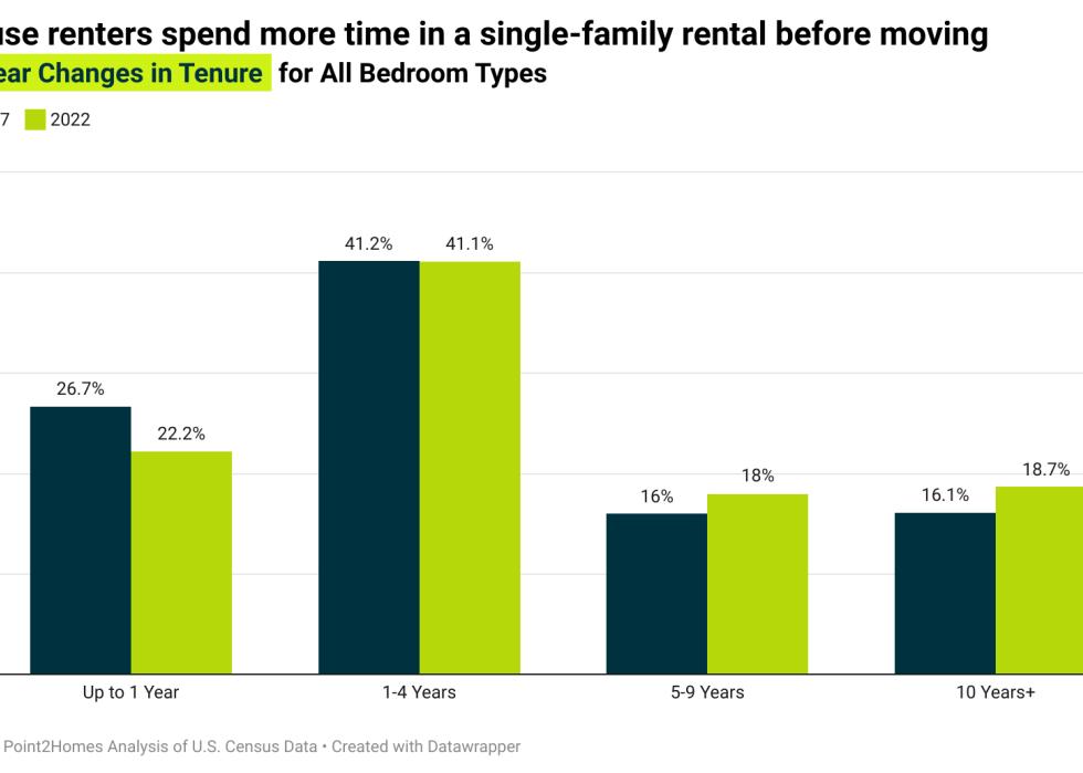 Chart showing how long people stay in different sized housing before moving.