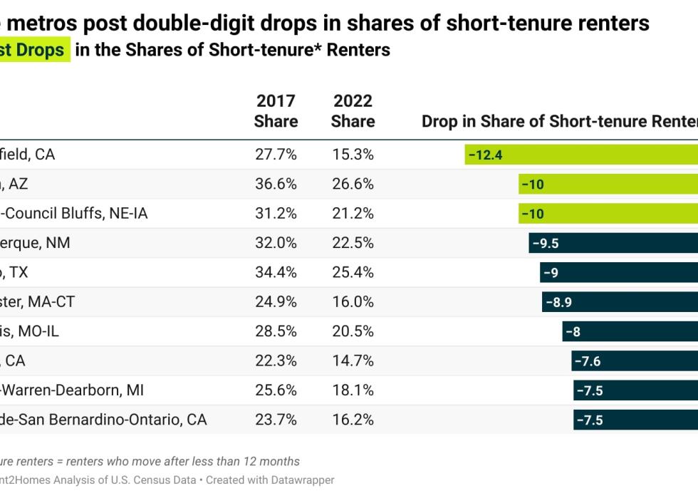 Chart showing cities with biggest drops of short-tenure renters.