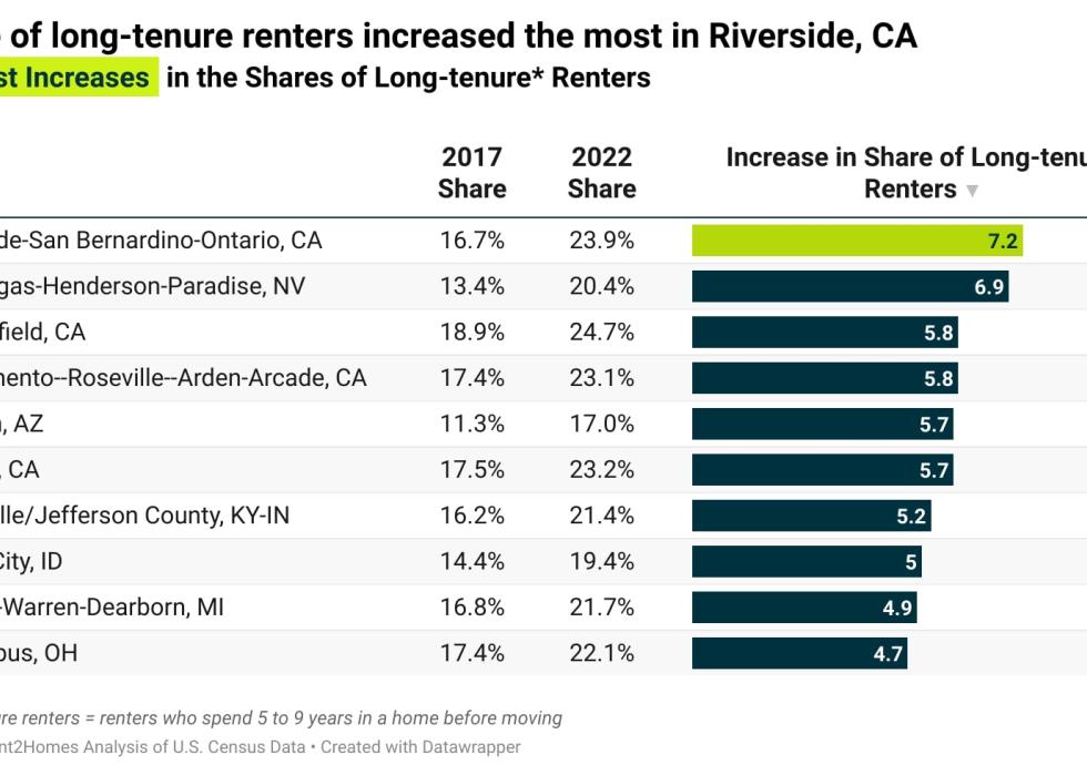 Chart showing cities with biggest increases in the long-tenure renters.