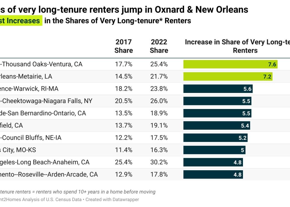 Chart showing cities with biggest increases in the shares of very long-tenure renters.