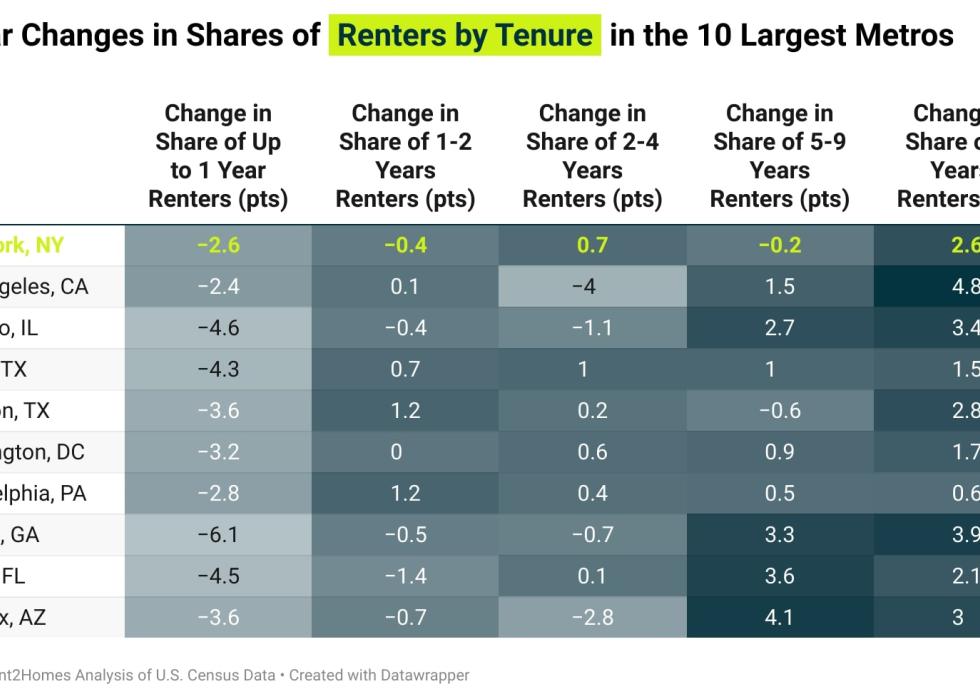Table showing 5-year changes in shares of renters by tenure in 10 large cities.