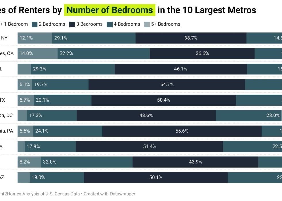 Table showing shares of renters by number of bedrooms in 10 large cities.