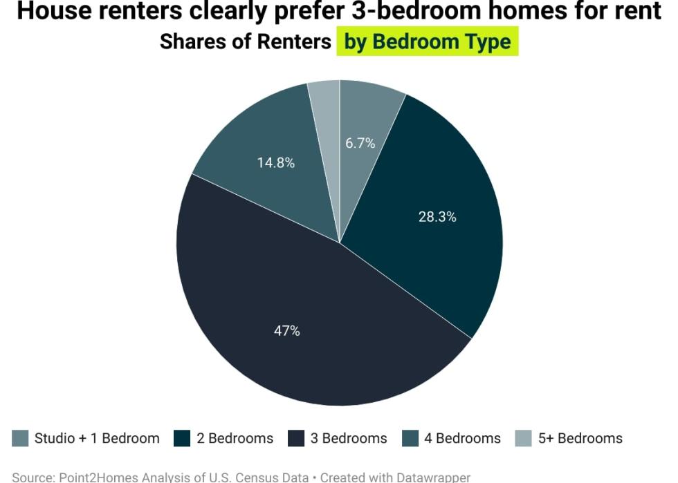 Pie chart showing what kind of house renters prefer.