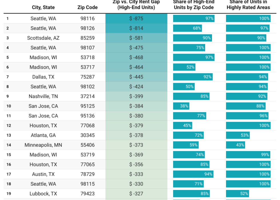 Table listing the top 20 zip codes where locals enjoy upscale living at lower rents.
