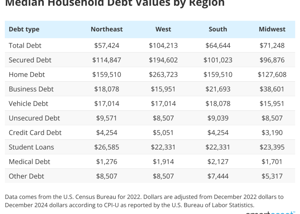 Table showing median household debt values by region.