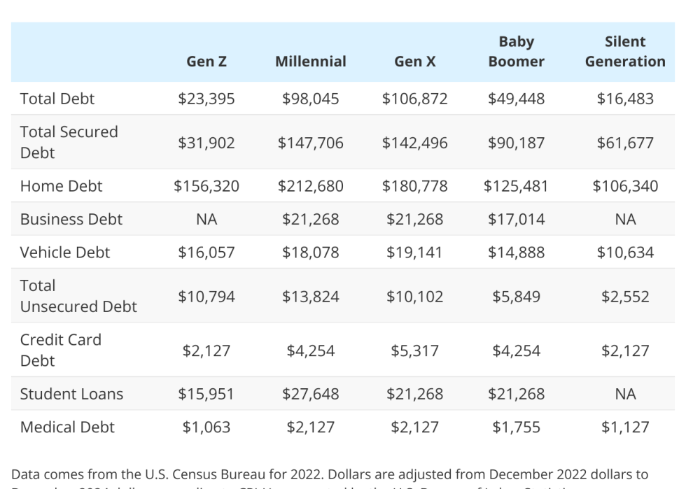 Table showing median household debt values by age range.