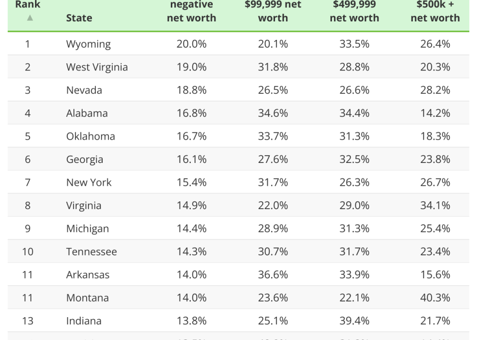 Table showing rate of households with negative net worth by state.