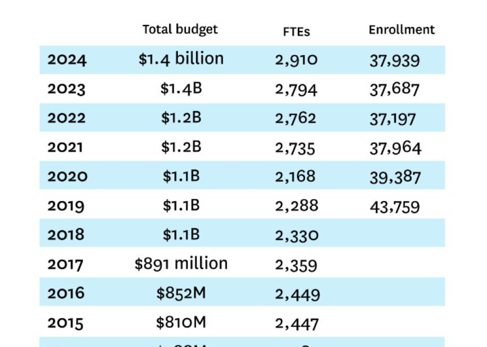 Table showing the BIE’s budget vs student enrollment by year.