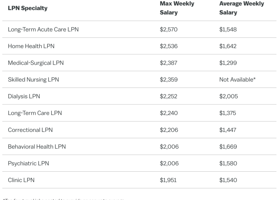 Table showing max and average salaries for licensed practical nurses based on specialty.