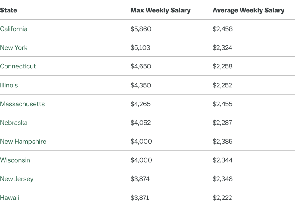 Table showing max and average RN salaries for different states.