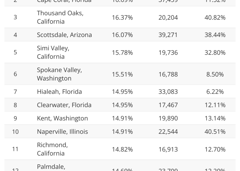 Table showing top 15 cities where people are about to retire.