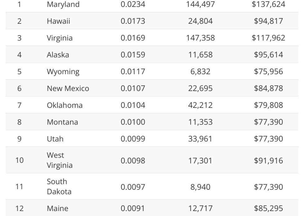 Table showing 15 states with the highest median federal workers.