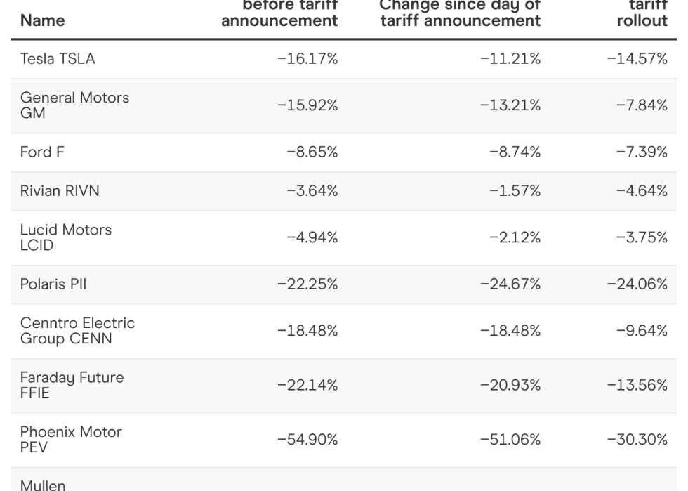 Chart showing tariff impact on US automaker stock prices.