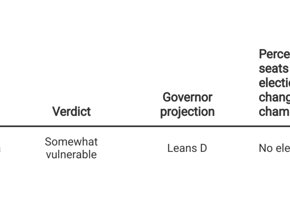 Graphic showing trifectas on the ballot in 2025.