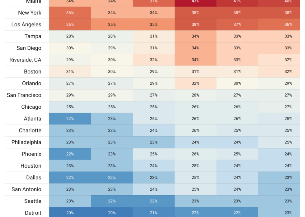 Data graphic showing share of income on rent in the 25 largest cities.